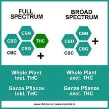Charger l'image dans la galerie, Broad_Spectrum_oil_Full_Spectrum_Oil_Difference_Unterschied_CBD_Oel_THC_CBD_Luxembourg_Ueleg